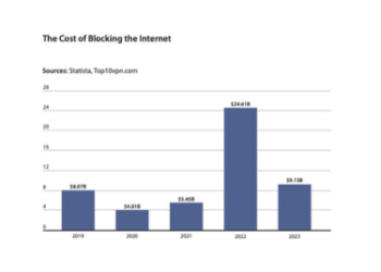 The World Economy Has Lost Over $50 Billion Due to Internet Shutdowns in the Past Five Years 