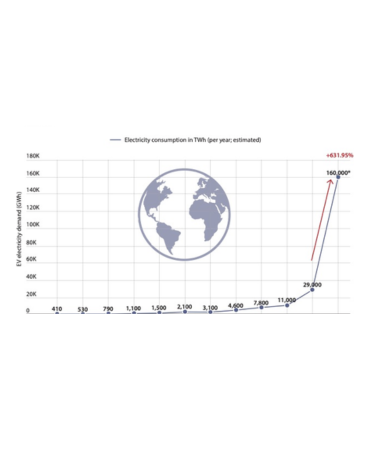 Global Electricity Demand for EVs to Skyrocket 630 percent by 2030 ...