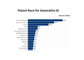 Tencent is World’s Highest GenAI Patent Holder at 2,074, Tripling Closest US Competitor, IBM