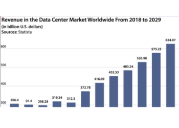 Data Center Revenue to Break USD 500 Billion Barrier by 2027