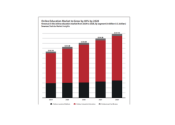 Online Education Market to Grow by 40 percent and hit a USD 257 Billion Value by 2028 