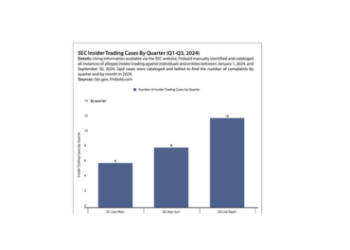 US Authorities Fine Insider Traders USD 66.8 million in 2024