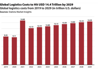 Global Logistics Costs to Grow by 12 percent and hit USD 14.4 Trillion by 2029
