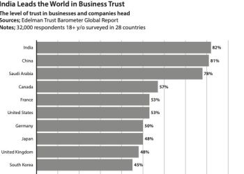 India leads the World in Business Trust, Surpassing the United States and Europe by 30 percent 
