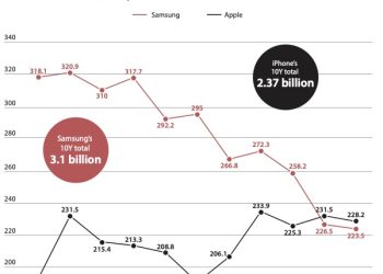Samsung crushes Apple with over 700 million more Smartphones shipped in a decade 