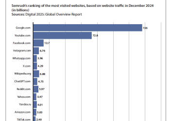 Google and YouTube now control 25 percent of the World’s Web Traffic 