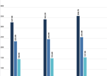United States to Contribute 43.6 percent of the Global Spend on Ads in 2025