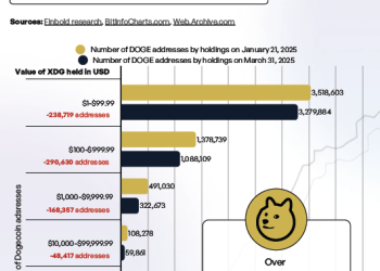 Over 40 percent of Dogecoin millionaires wiped out since Elon Musk began D.O.G.E.