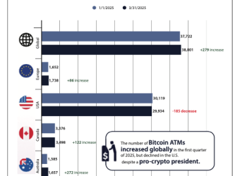 U.S. Bitcoin ATM count drops despite ‘pro-crypto presidency’