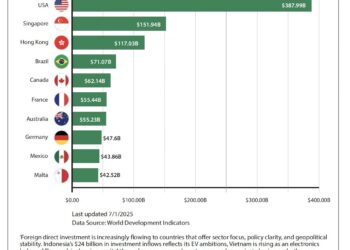 U.S. attracts the most Foreign Investments globally, USD 387.9 billion in 2024, China loses billions 